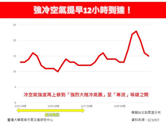 強冷空氣提早到，將從今晚冷到周二。(翻攝自林老師氣象站FB)