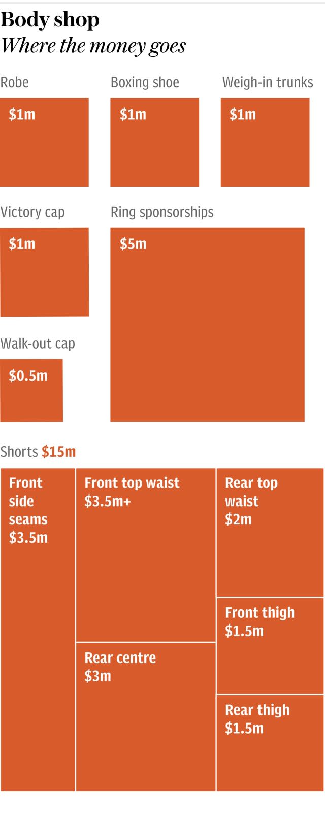 Graphic: Where the money goes in Mayweather's ringwear deal