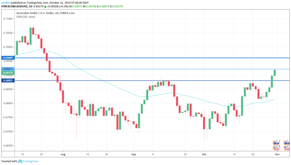 AUDUSD 1-Day Chart