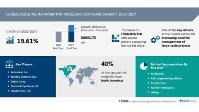 El mercado de software de modelado de información de construcción crece a una CAGR de 19.61% de 2022 a 2027 |  ABB Ltda.  ACCA software Spa, AECOM y Asite Solutions Ltd.