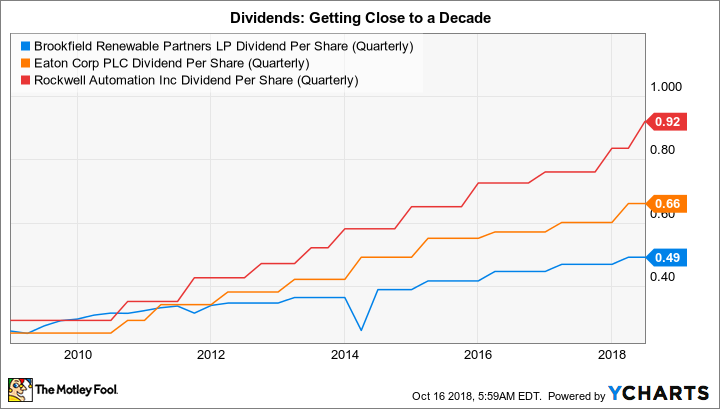 BEP Dividend Per Share (Quarterly) Chart