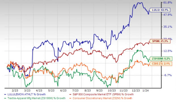 lululemon (LULU) on Track With Growth Strategies: Stock to Gain