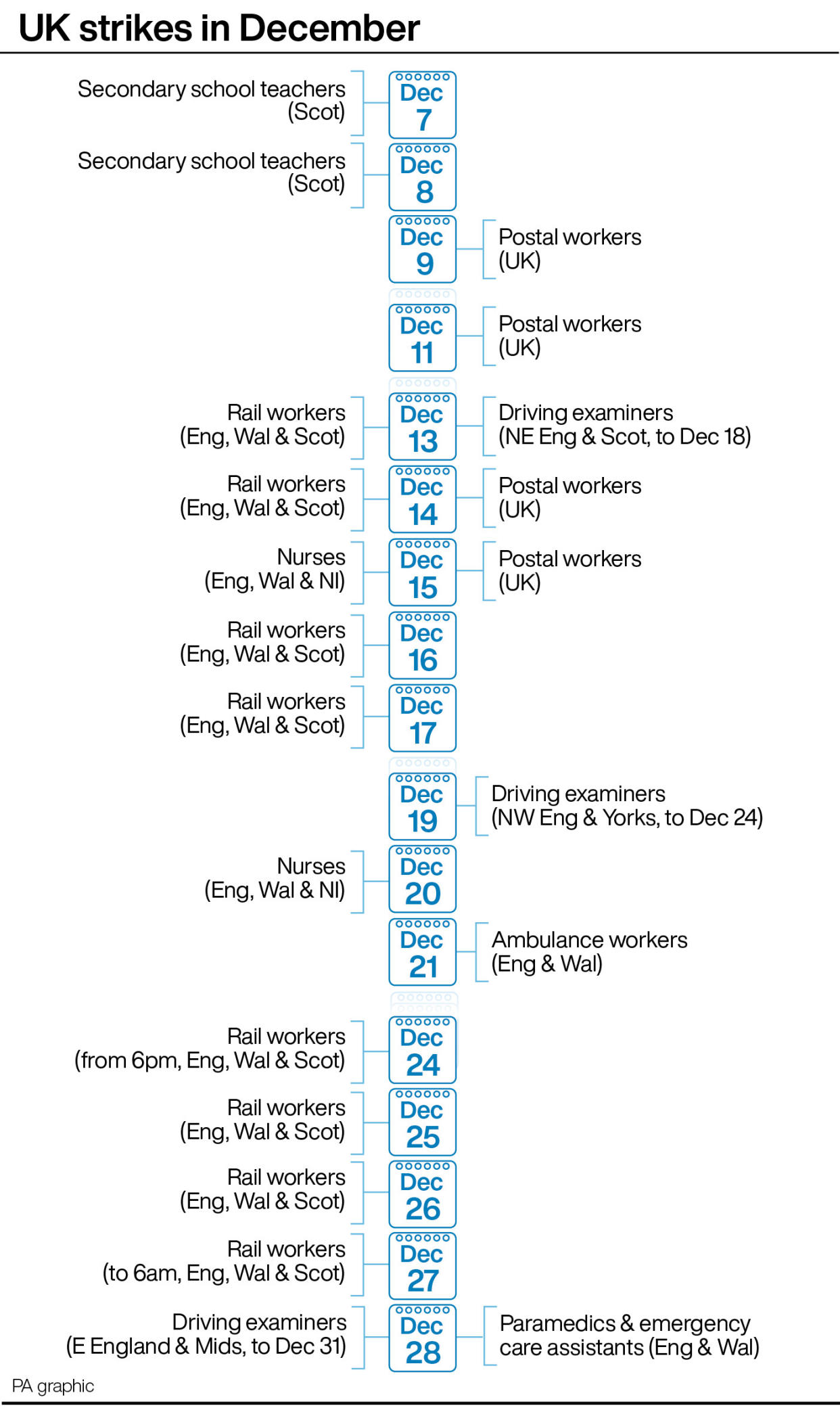 UK strikes in December. See story INDUSTRY Strikes. Infographic PA Graphics. An editable version of this graphic is available if required. Please contact graphics@pamediagroup.com