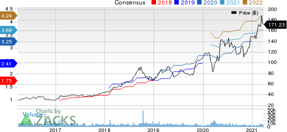 Fortinet, Inc. Price and Consensus