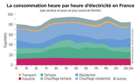 Des sources importantes d\'économies sont attendues en baissant le chauffage des logements dans la journée, poste de consommation qui reste trop important. Crédit : BRUNO BOURGEOIS - SOURCE : RTE 2022