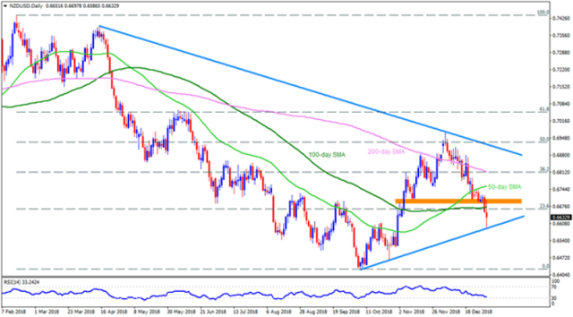 USD/CAD bounces off 50-day SMA