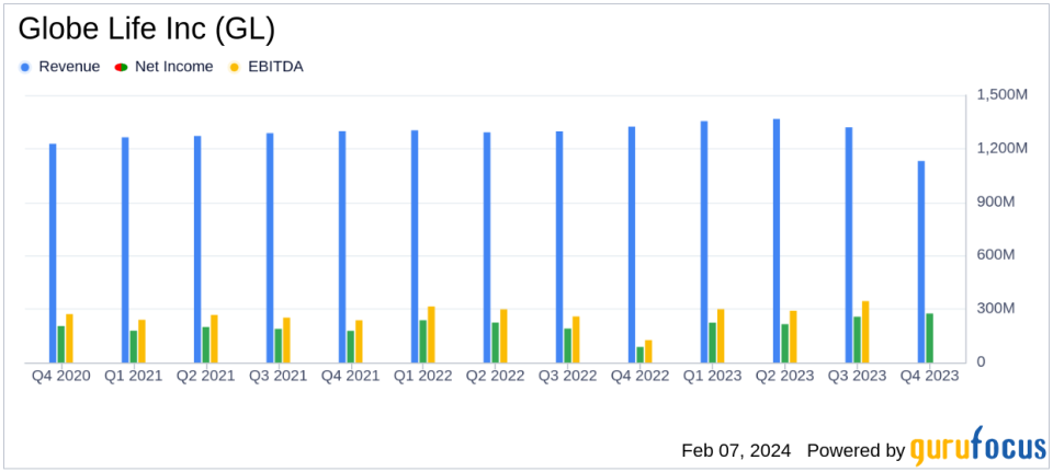 Globe Life Inc (GL) Reports Solid Growth in Q4 2023 Earnings