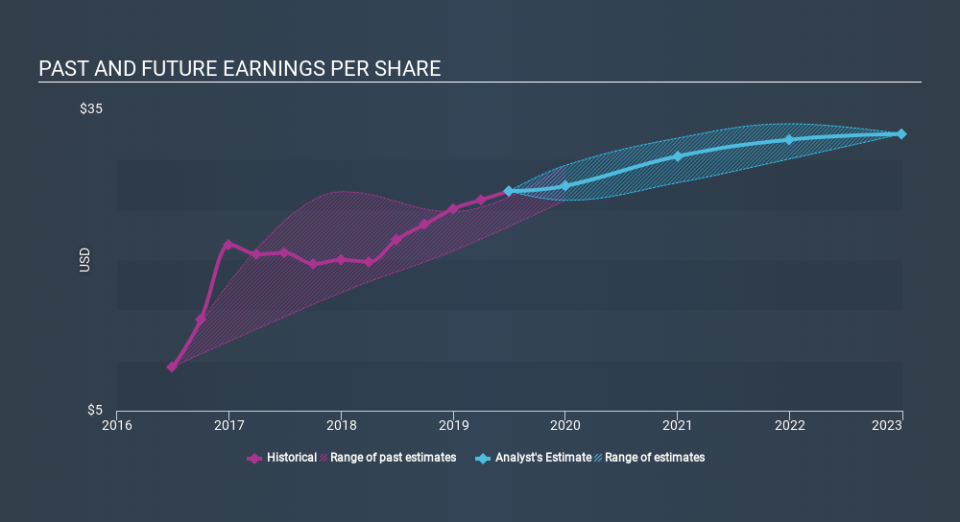 SWX:ZURN Past and Future Earnings, January 24th 2020