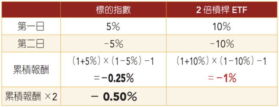 在來回震盪市場中，槓桿ETF報酬會偏離原型指數正反向倍數表現。圖片來源：證券交易所