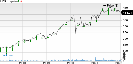 Teledyne Technologies Incorporated Price and EPS Surprise