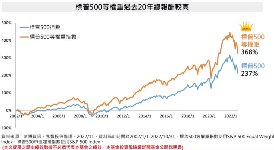 資料來源：彭博資訊、兆豐投信整理