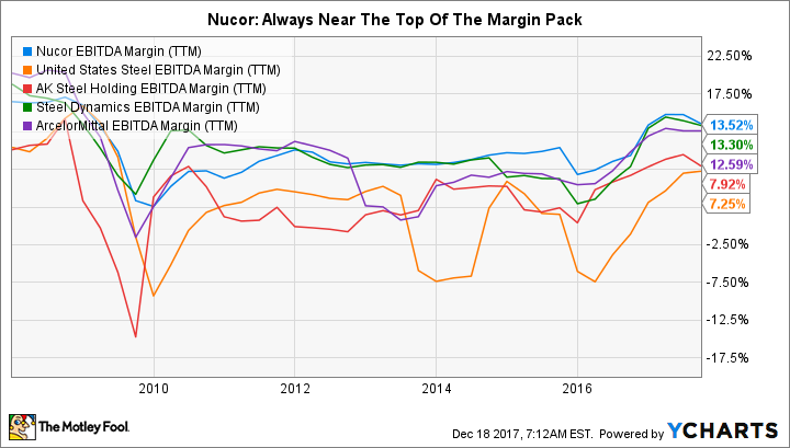 NUE EBITDA Margin (TTM) Chart