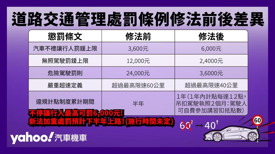 圖／不停讓行人最高可罰6,000元、新法加重處罰預計下半年上路！