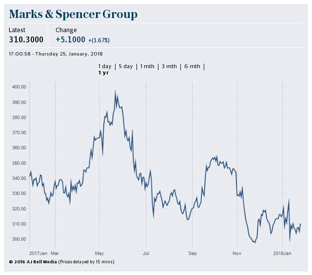 M&S share price 1 year