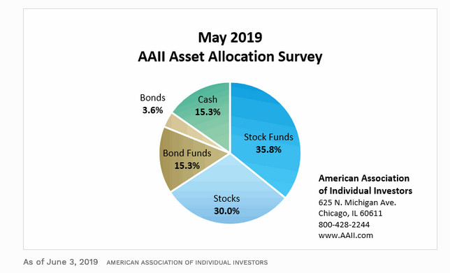 Exposure to Fixed Income Reached a 6-Year High in May