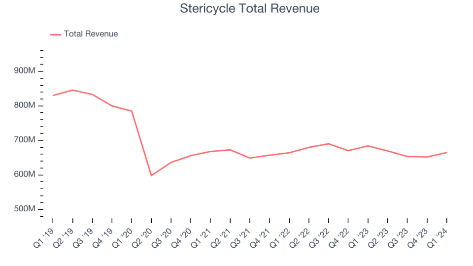 Stericycle Total Revenue