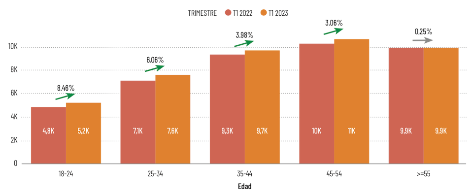 Evolución del consumo por rangos de edad. <a href="https://www.aecoc.es/libros/todo-es-terrible-pero-yo-estoy-bien/" rel="nofollow noopener" target="_blank" data-ylk="slk:Fuente:;elm:context_link;itc:0;sec:content-canvas" class="link ">Fuente: </a>