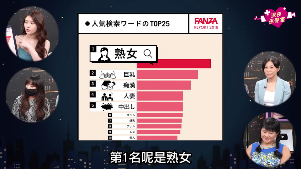 根據日本AV網站調查，「熟女片」是最多人搜尋的類型