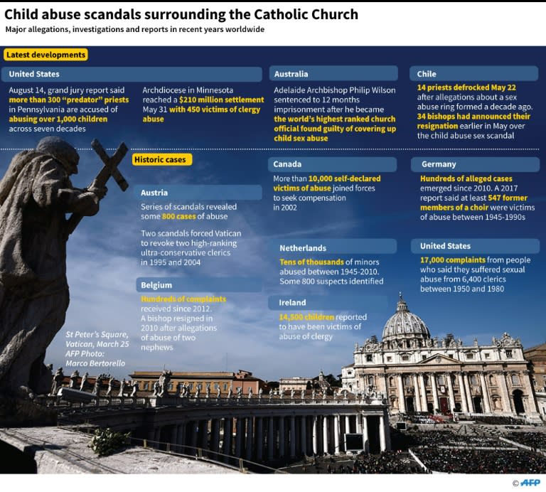 Child abuse scandals surrounding the Catholic Church