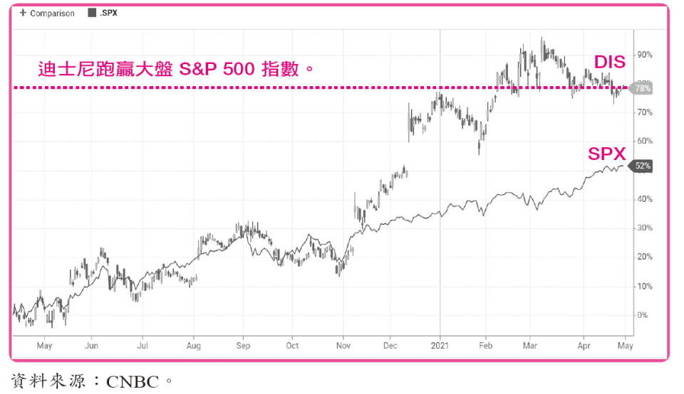 圖表1-14　迪士尼（DIS）與 S&P 500 指數（SPX）趨勢相較圖