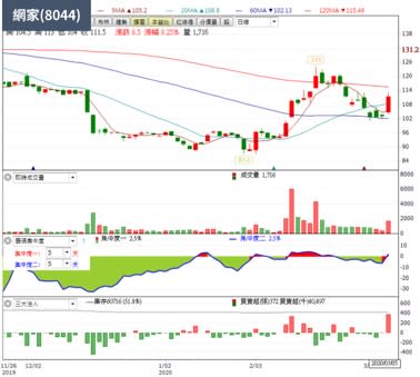 資料來源：籌碼k線