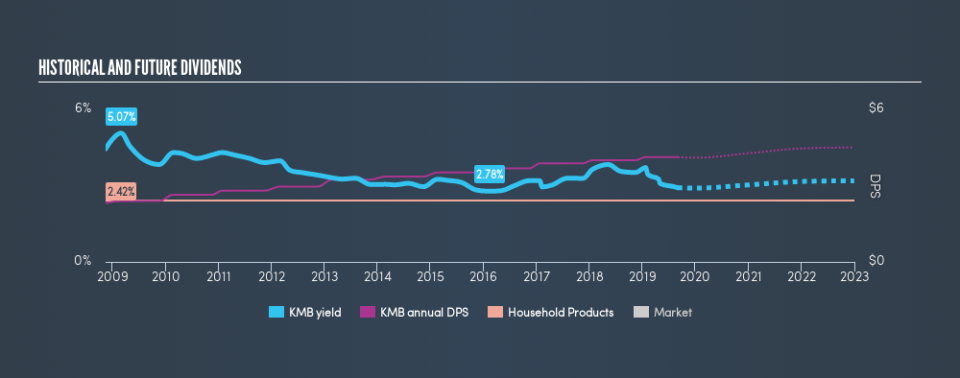 NYSE:KMB Historical Dividend Yield, September 1st 2019