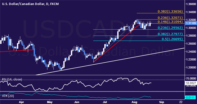 USD/CAD Technical Analysis: Aiming Above 1.32 Figure