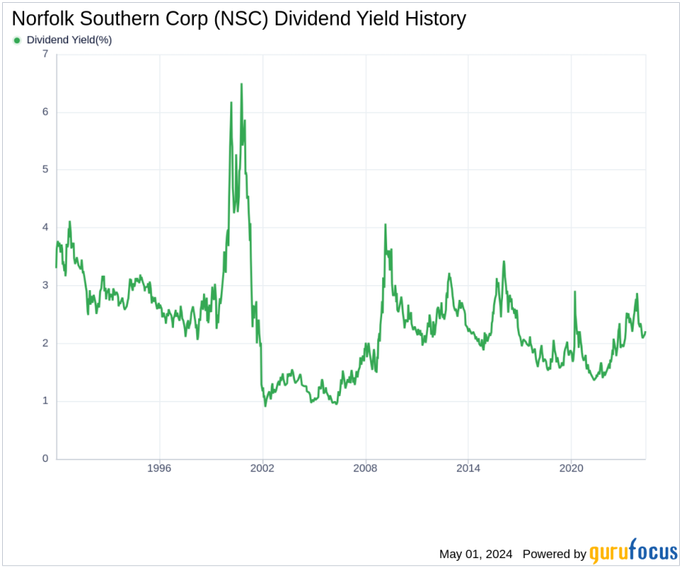 Norfolk Southern Corp's Dividend Analysis