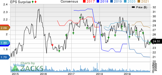 Juniper Networks, Inc. Price, Consensus and EPS Surprise