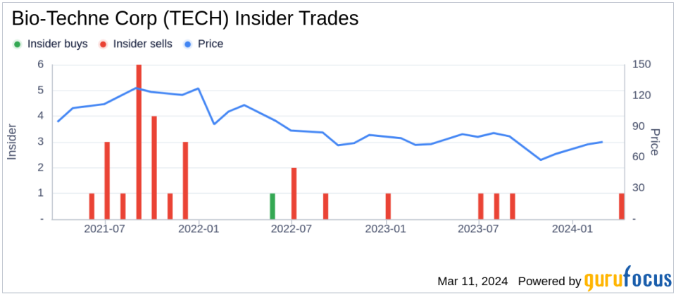 Director Roeland Nusse Sells 10,400 Shares of Bio-Techne Corp (TECH)