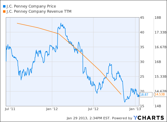 JCP Chart