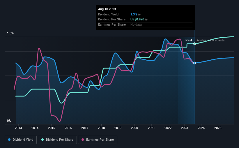 historic-dividend