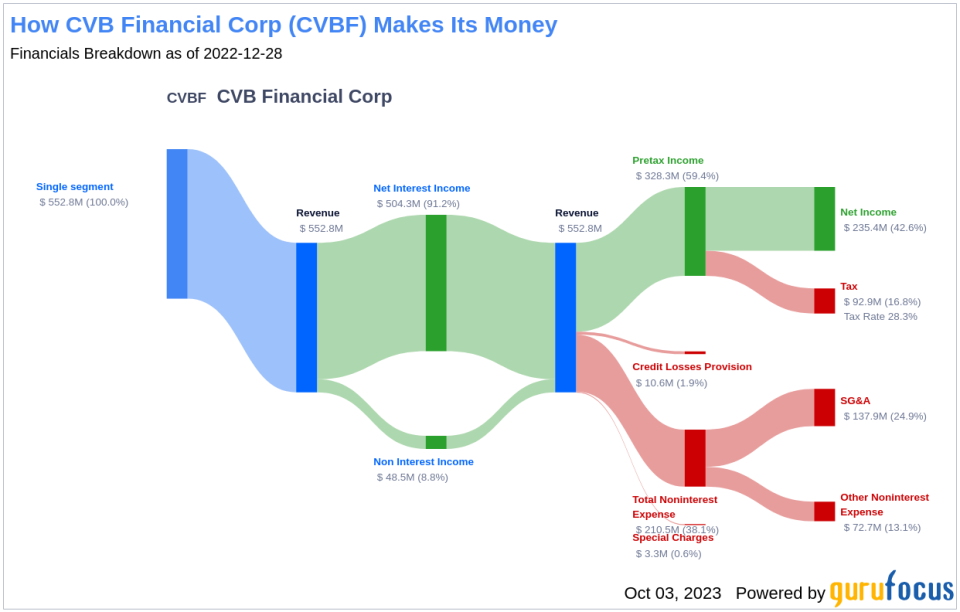 CVB Financial Corp: A Deep Dive into its Dividend Performance and Sustainability