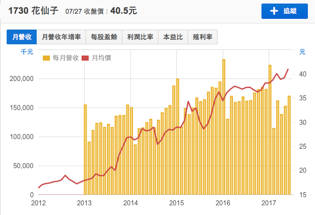 花仙子歷年營收持續向上。資料來源：財報狗