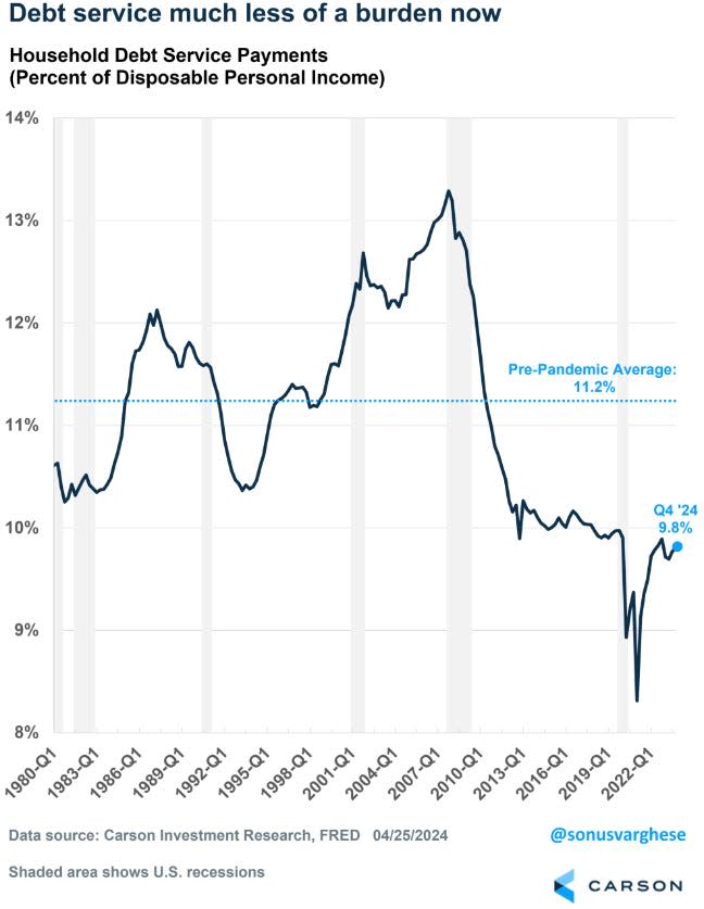 Debt service ratio