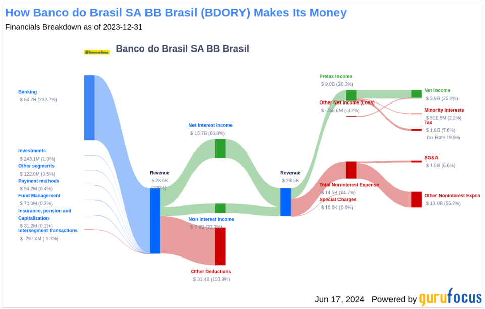 Banco do Brasil SA BB Brasil's Dividend Analysis