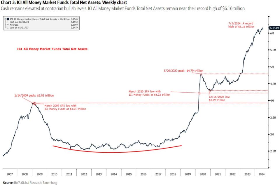 Money market funds reach $6 trillion