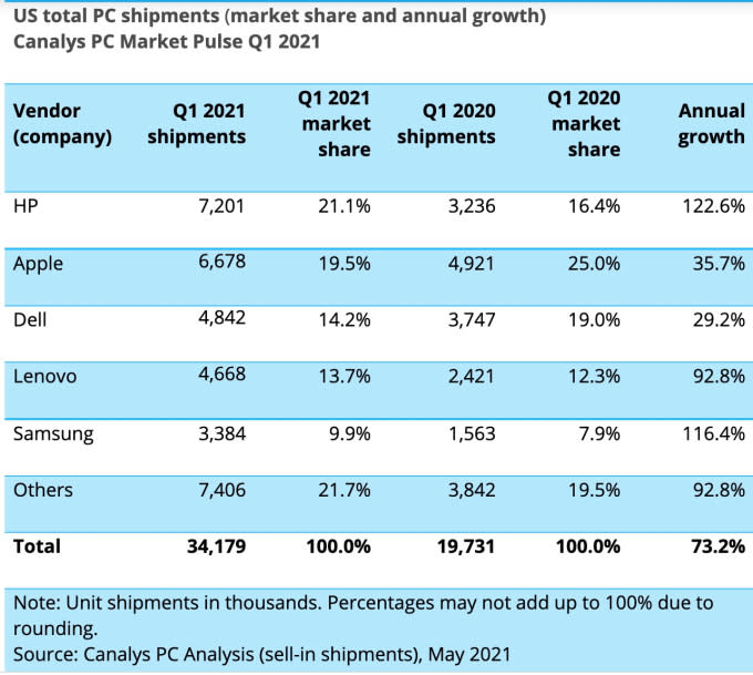 Canalys Q1 2021 PC sales by vendor.