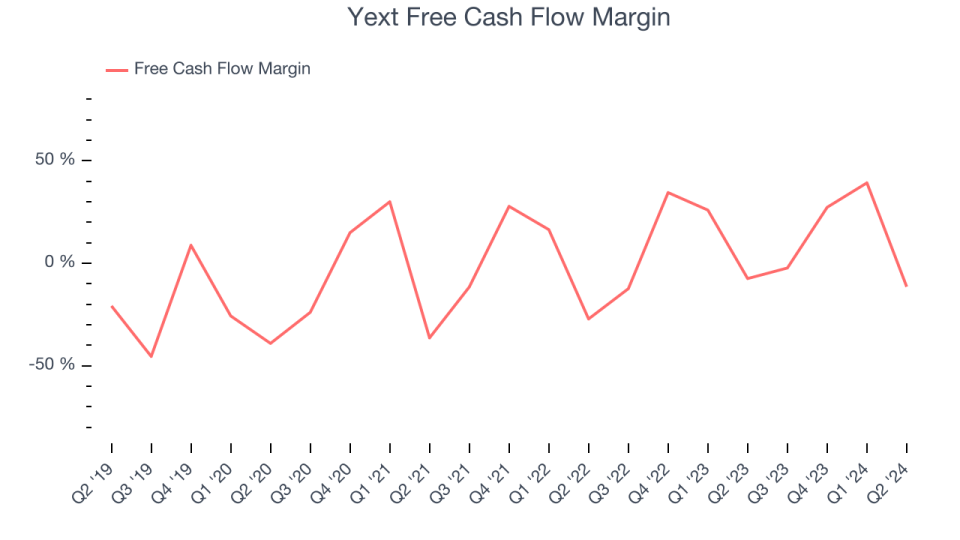 Yext Free Cash Flow Margin