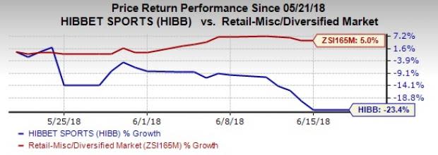 Hibbett (HIBB) displays mixed sentiments as soft quarterly performance and soft margin trend hurt the stock. Long-term prospects look bright on robust strategies.