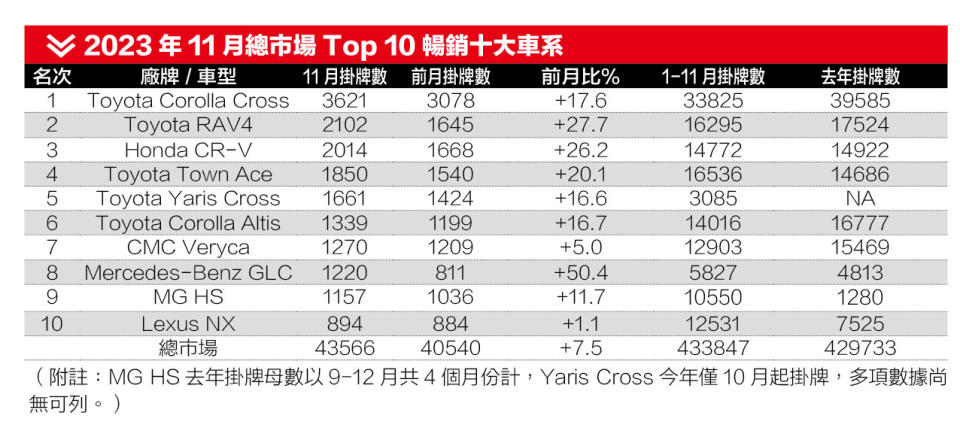 2023年11月總市場Top 10暢銷十大車系