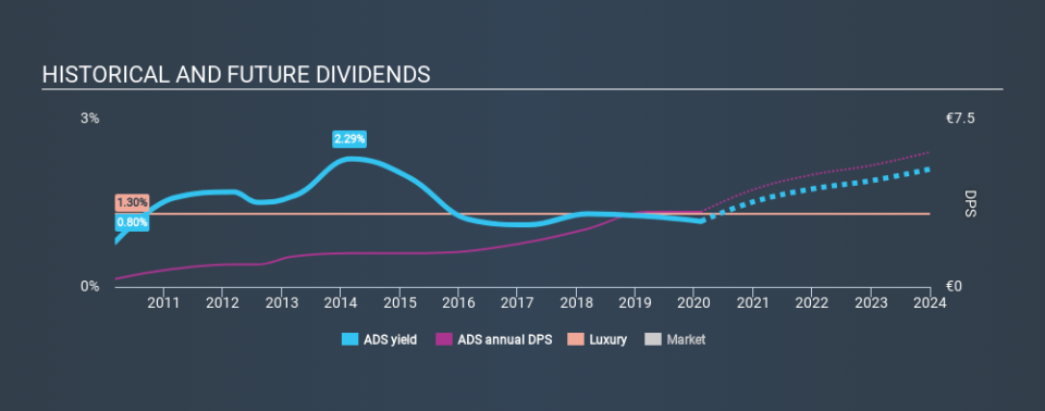 XTRA:ADS Historical Dividend Yield, February 11th 2020