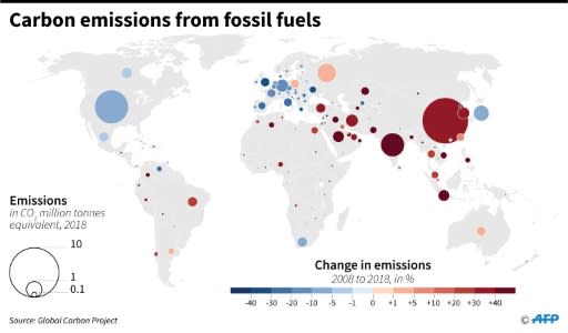 World carbon emissions in 2018 and changes from 2008