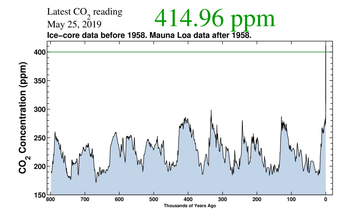 Skyrocketing carbon dioxide emissions.