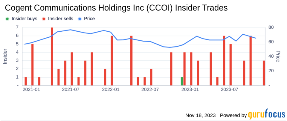 Insider Sell Alert: Director Blake Bath Sells 8,621 Shares of Cogent Communications Holdings Inc (CCOI)