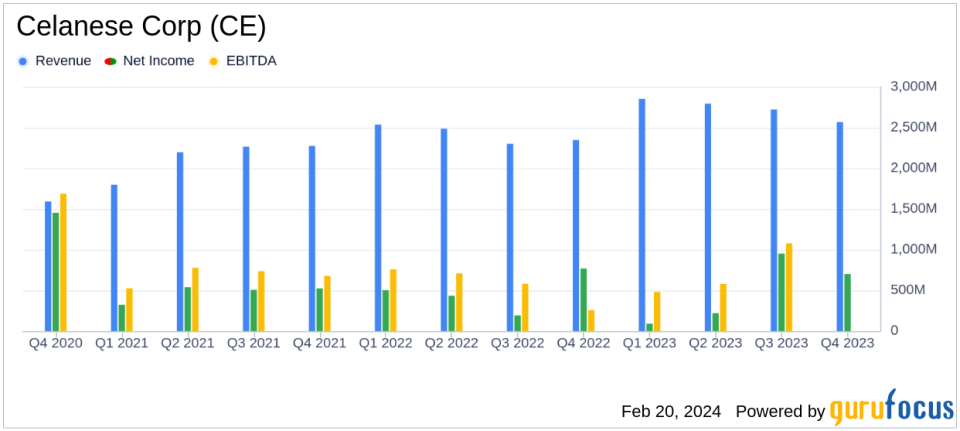 Celanese Corp (CE) Reports Robust Cash Flow and Deleveraging in 2023 Despite Market Challenges