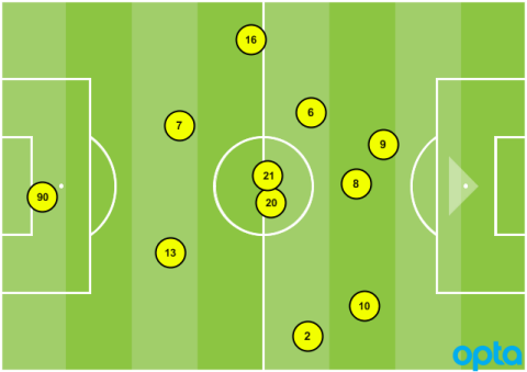 Timbers average formation vs. Houston