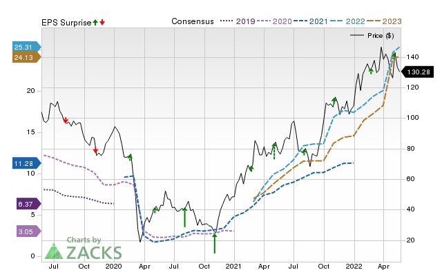 Zacks Price, Consensus and EPS Surprise Chart for FANG