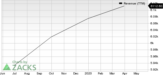 Robert Half International Inc. Revenue (TTM)