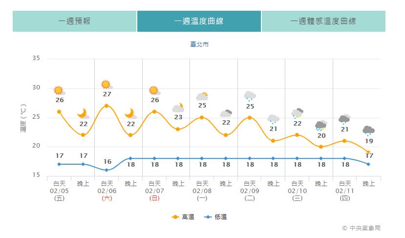 好天氣僅維持到8日，預計10日小年夜開始會有一波鋒面通過。（圖／東森新聞）